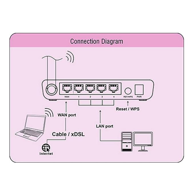 iBall iB-WRB150N 150M Wireless N Broadband Router (Not a Modem)